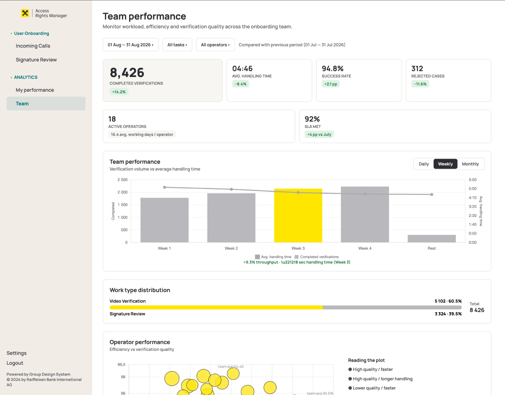 Team performance dashboard with completed verifications, handling time, success rate and weekly volume chart