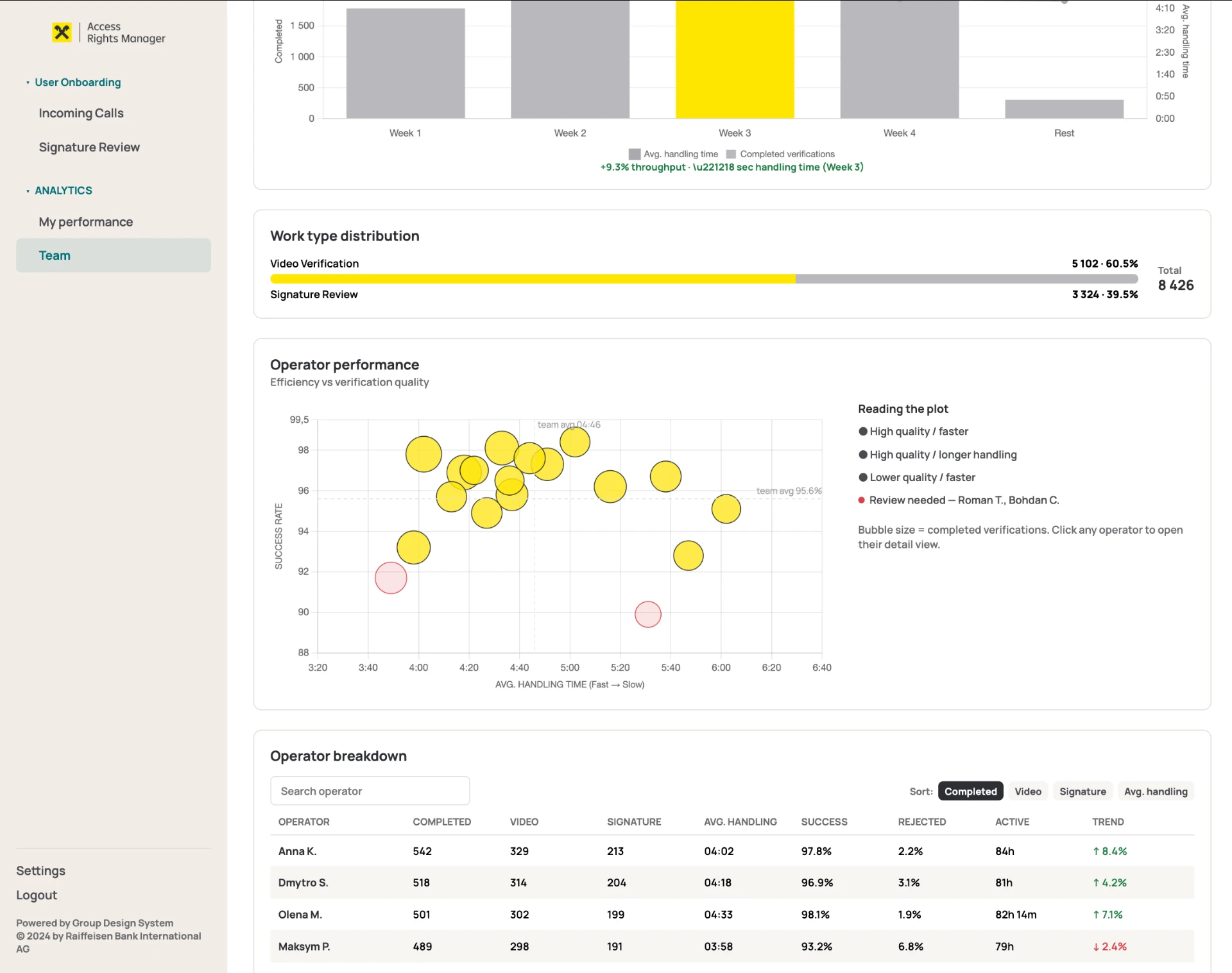 Team performance: work type distribution and operator performance bubble chart