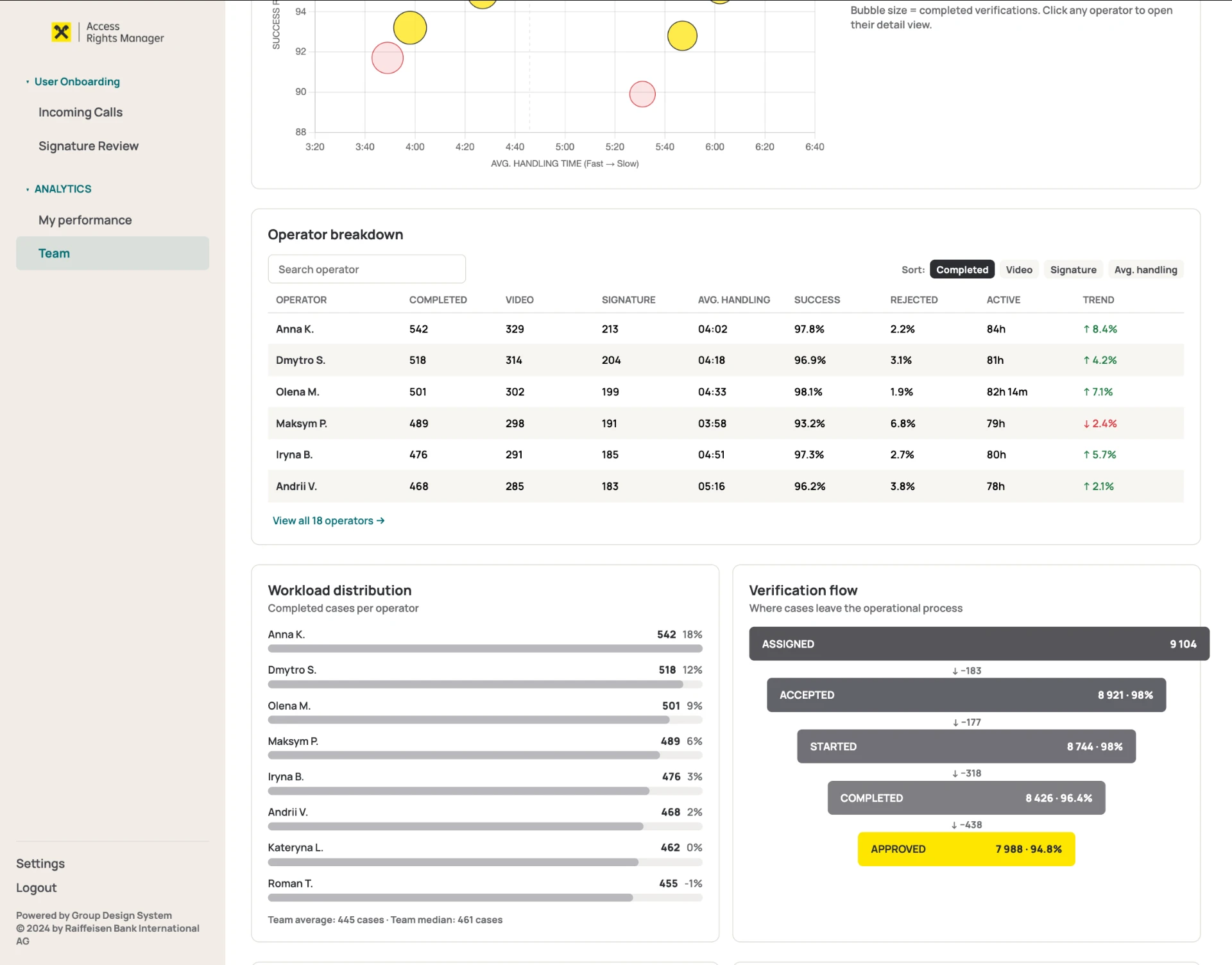 Operator breakdown table, workload distribution and verification flow