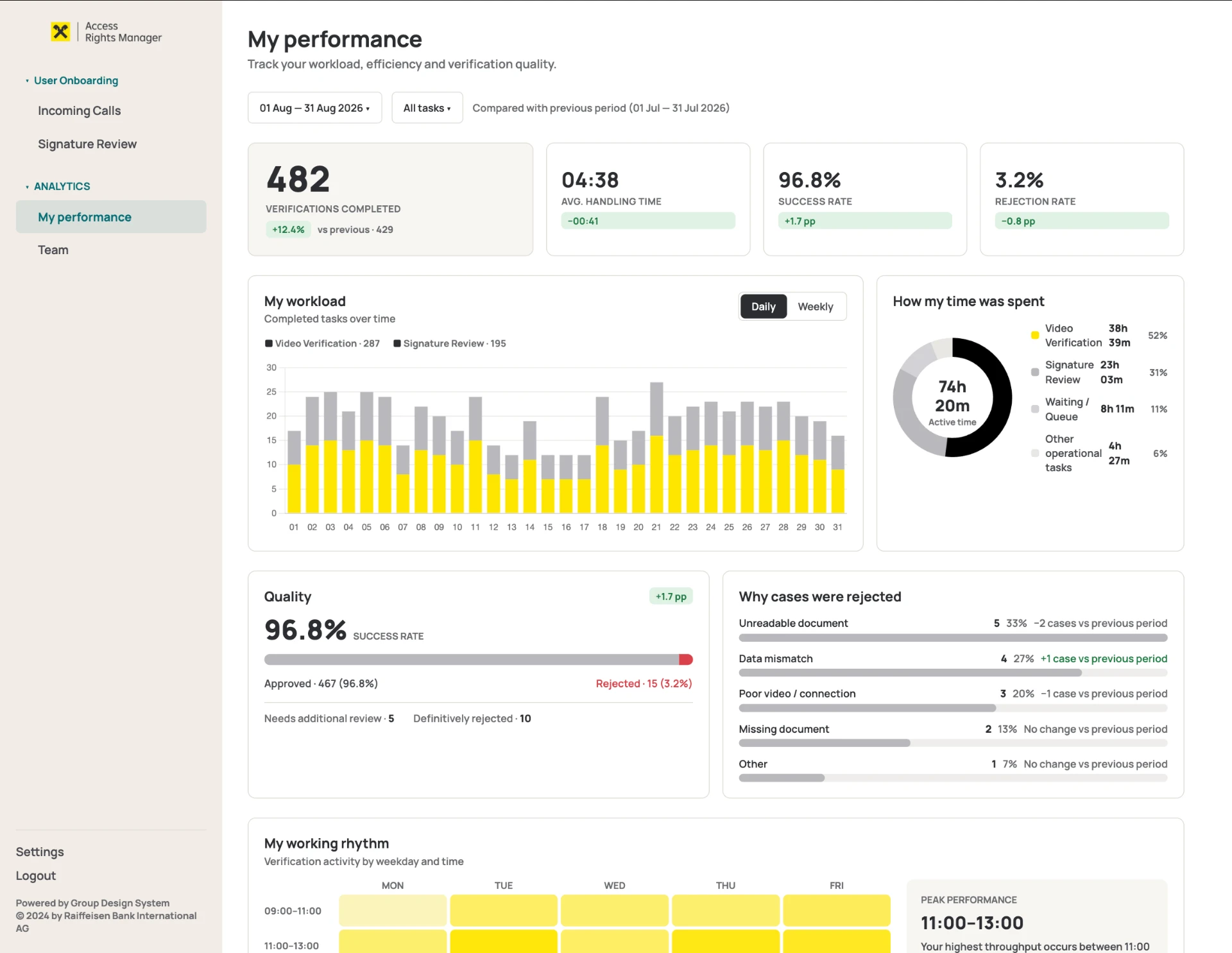 My performance dashboard: completed verifications, handling time, success rate and daily workload chart